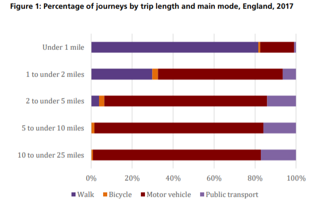 Transport Select Committee - modes of transport over different distances